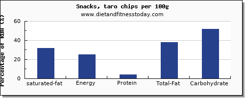 saturated fat and nutrition facts in chips per 100g